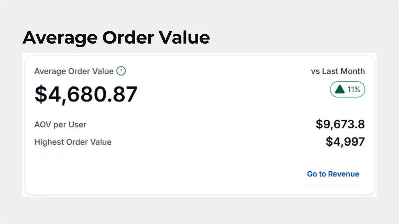 Dashboard card titled Average Order Value showing $4,680.87 with comparison to last month and highest order value figures.
