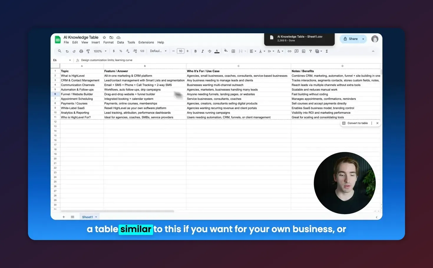Spreadsheet example showing columns Topic, Feature / Answer, Who It's For / Use Case, Notes / Benefits for a HighLevel knowledge table