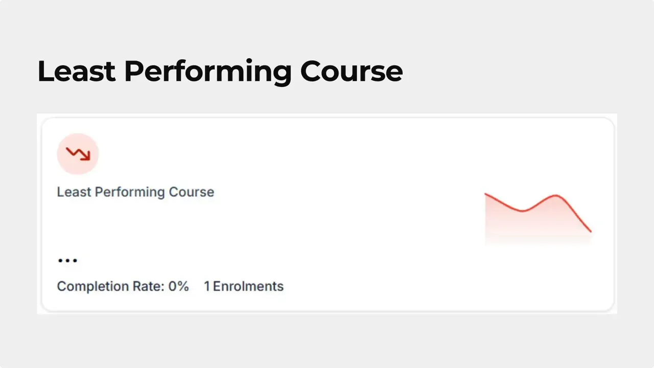 Dashboard card: Least Performing Course with completion rate 0% and 1 enrolment, red downward trend sparkline.