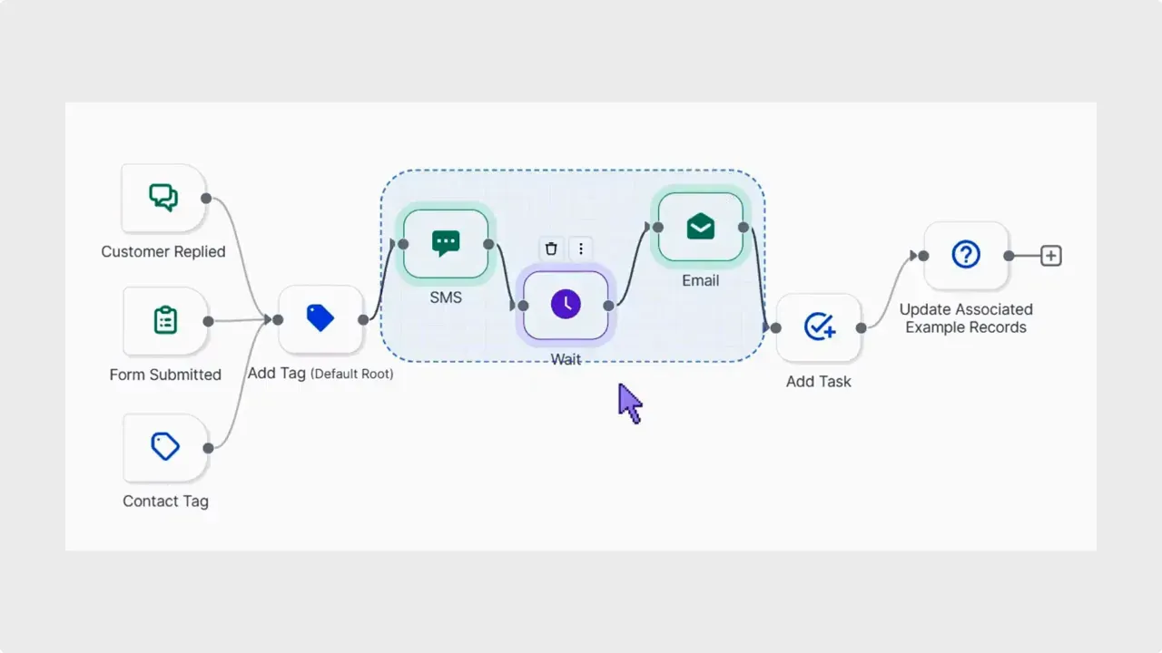 Advanced Builder canvas showing a dashed rectangular selection around SMS, Wait, and Email nodes with a pointer nearby.