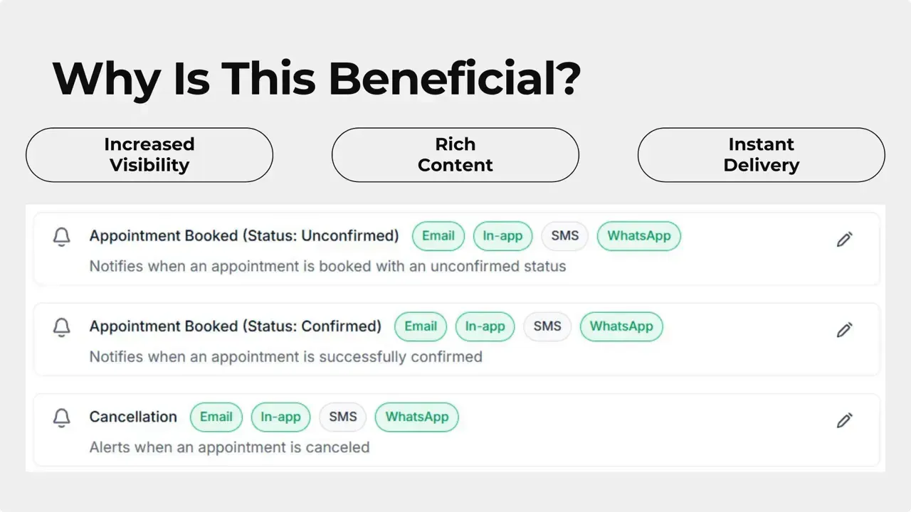Slide titled 'Why Is This Beneficial?' showing Increased Visibility, Rich Content, Instant Delivery and a list of notification rows with Email, In‑app, SMS and WhatsApp badges.
