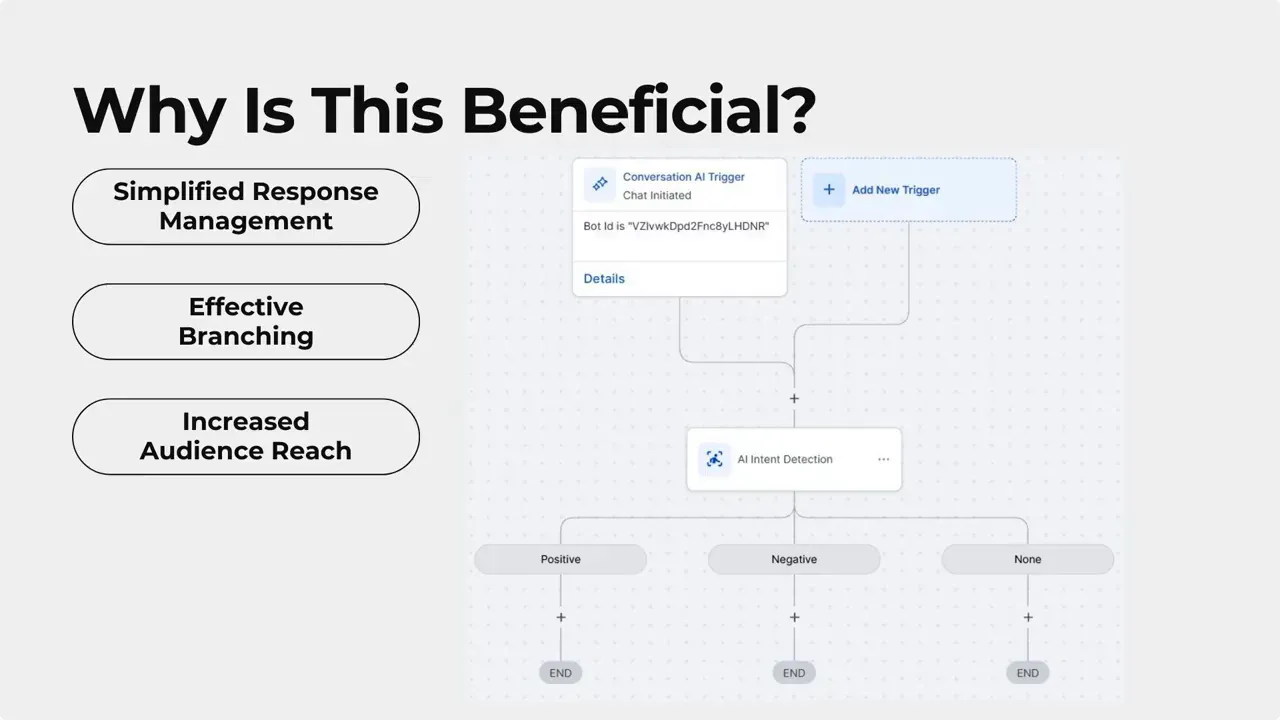 Workflow diagram with Conversation AI trigger and AI Intent Detection node branching to Positive, Negative, and None