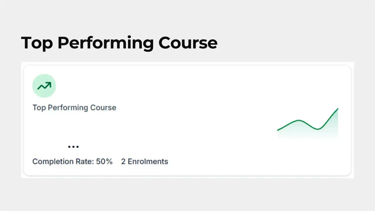 Dashboard card: Top Performing Course with Completion Rate 50% and 2 Enrolments and an upward trend sparkline