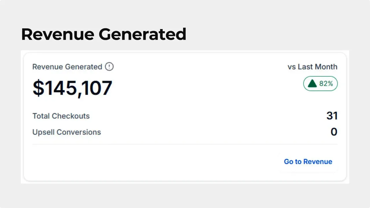 Revenue Generated card showing $145,107 total, 31 checkouts and an 82% increase vs last month