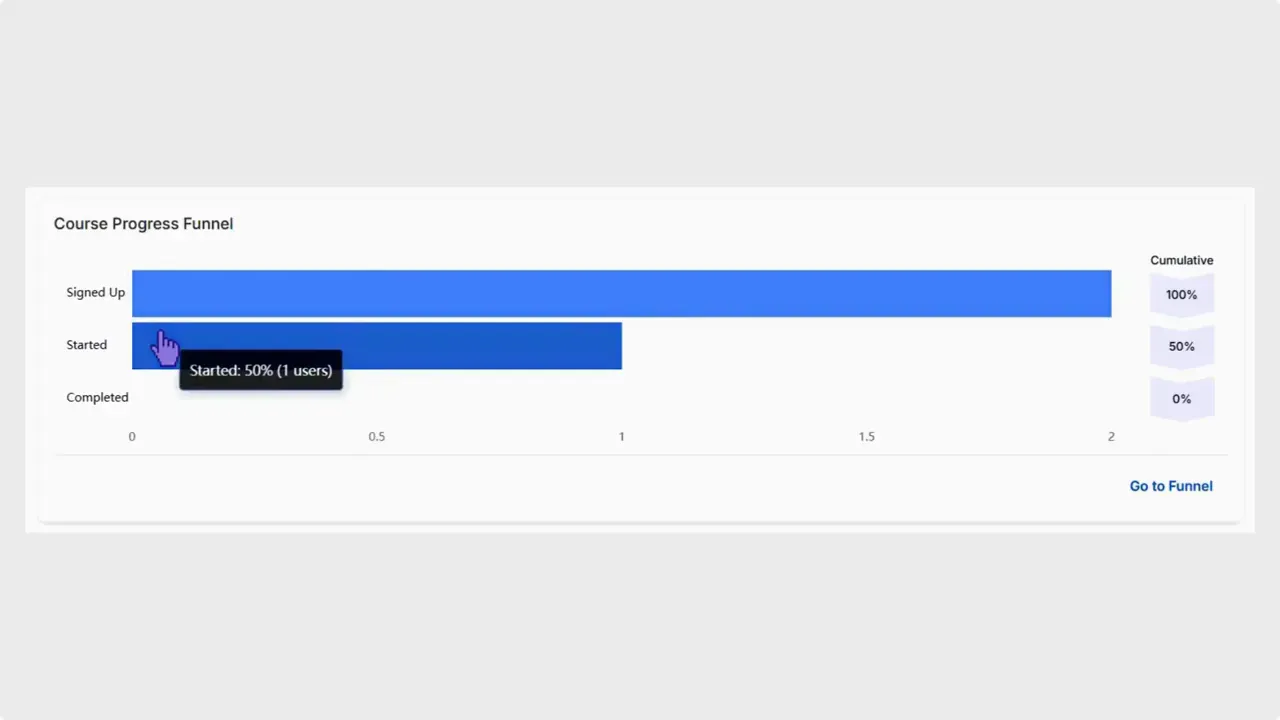 Course Progress Funnel chart with hover tooltip showing 50% started (1 user)